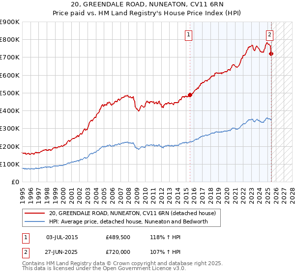 20, GREENDALE ROAD, NUNEATON, CV11 6RN: Price paid vs HM Land Registry's House Price Index