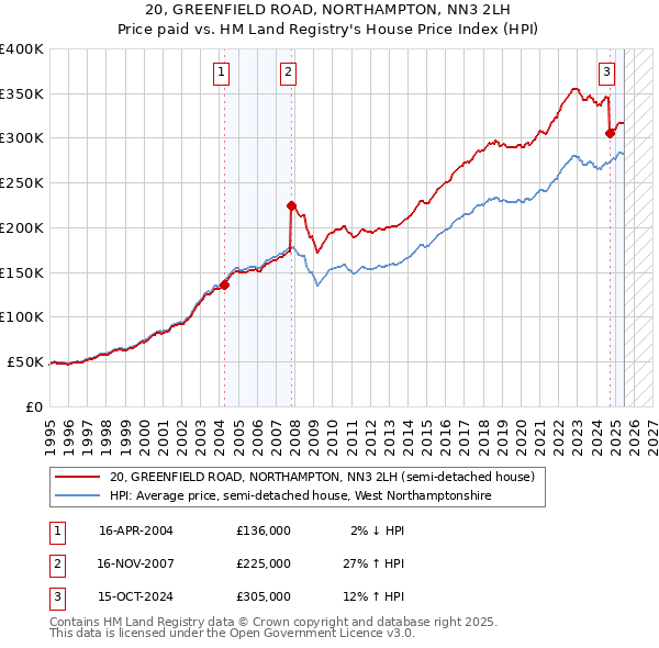 20, GREENFIELD ROAD, NORTHAMPTON, NN3 2LH: Price paid vs HM Land Registry's House Price Index
