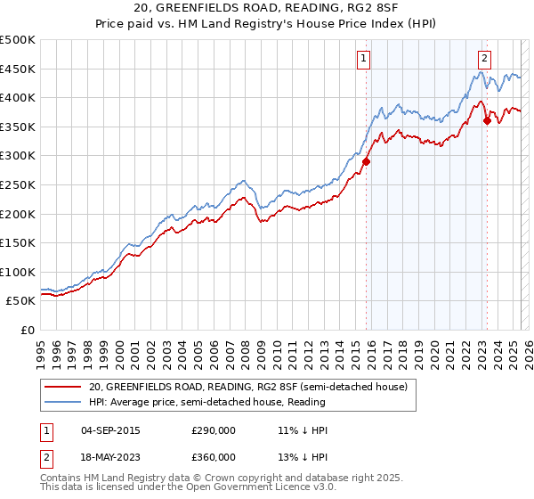 20, GREENFIELDS ROAD, READING, RG2 8SF: Price paid vs HM Land Registry's House Price Index