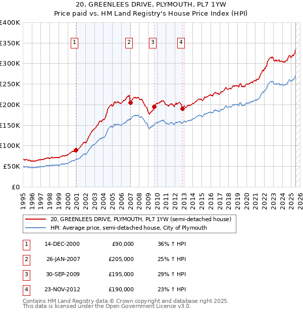 20, GREENLEES DRIVE, PLYMOUTH, PL7 1YW: Price paid vs HM Land Registry's House Price Index