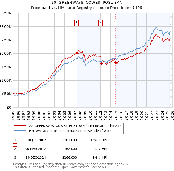20, GREENWAYS, COWES, PO31 8AN: Price paid vs HM Land Registry's House Price Index