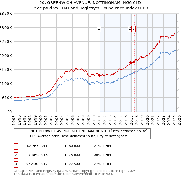 20, GREENWICH AVENUE, NOTTINGHAM, NG6 0LD: Price paid vs HM Land Registry's House Price Index