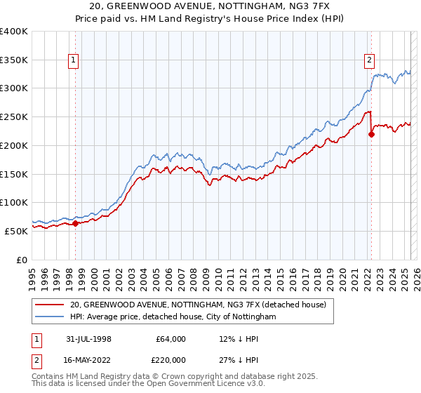 20, GREENWOOD AVENUE, NOTTINGHAM, NG3 7FX: Price paid vs HM Land Registry's House Price Index