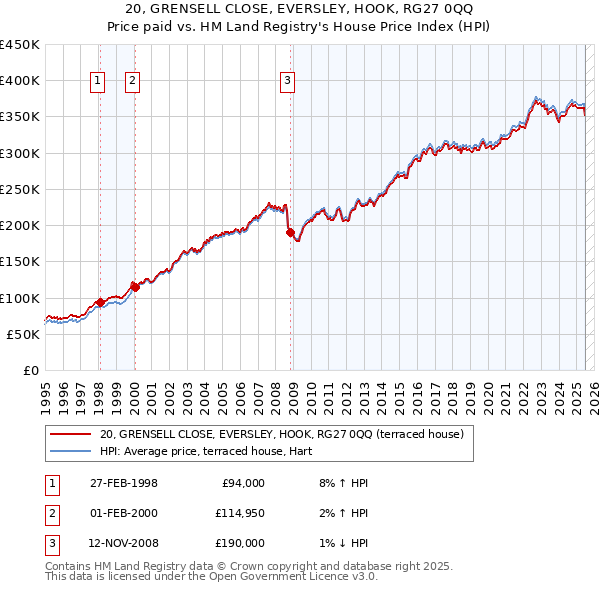 20, GRENSELL CLOSE, EVERSLEY, HOOK, RG27 0QQ: Price paid vs HM Land Registry's House Price Index