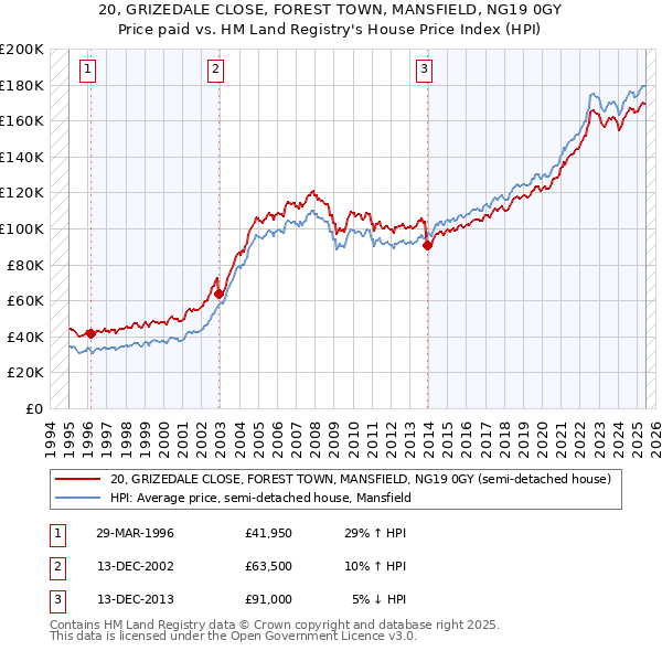 20, GRIZEDALE CLOSE, FOREST TOWN, MANSFIELD, NG19 0GY: Price paid vs HM Land Registry's House Price Index