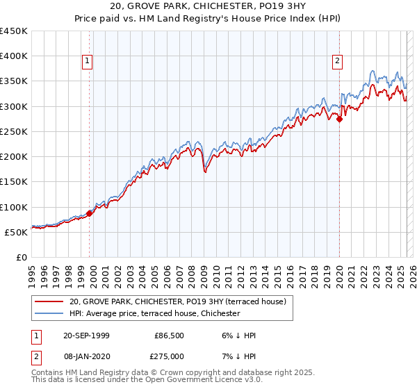 20, GROVE PARK, CHICHESTER, PO19 3HY: Price paid vs HM Land Registry's House Price Index