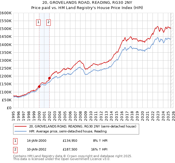 20, GROVELANDS ROAD, READING, RG30 2NY: Price paid vs HM Land Registry's House Price Index