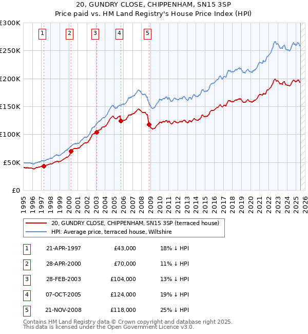 20, GUNDRY CLOSE, CHIPPENHAM, SN15 3SP: Price paid vs HM Land Registry's House Price Index