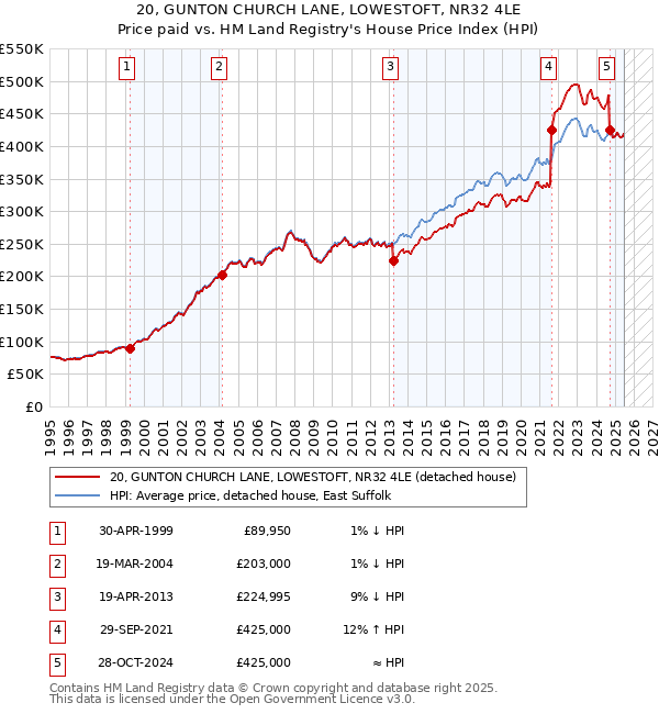 20, GUNTON CHURCH LANE, LOWESTOFT, NR32 4LE: Price paid vs HM Land Registry's House Price Index