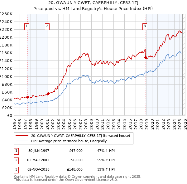 20, GWAUN Y CWRT, CAERPHILLY, CF83 1TJ: Price paid vs HM Land Registry's House Price Index