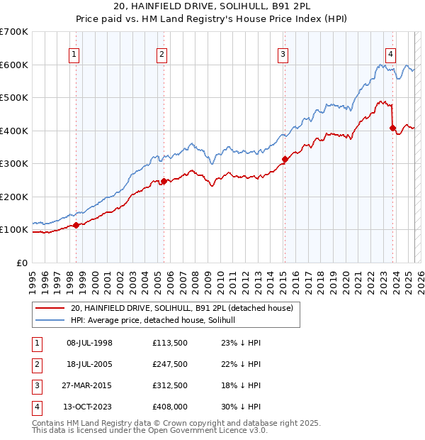 20, HAINFIELD DRIVE, SOLIHULL, B91 2PL: Price paid vs HM Land Registry's House Price Index