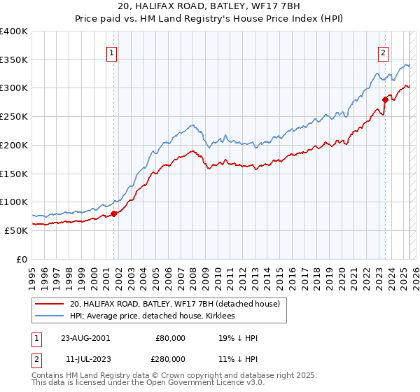 20, HALIFAX ROAD, BATLEY, WF17 7BH: Price paid vs HM Land Registry's House Price Index