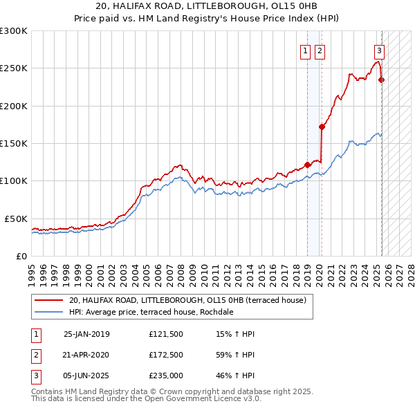 20, HALIFAX ROAD, LITTLEBOROUGH, OL15 0HB: Price paid vs HM Land Registry's House Price Index