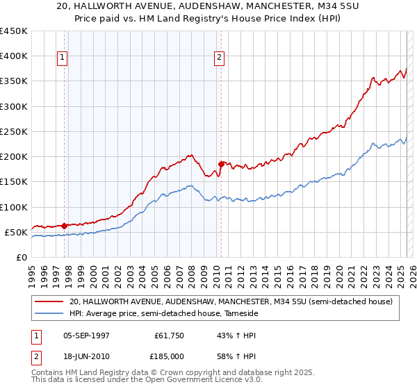 20, HALLWORTH AVENUE, AUDENSHAW, MANCHESTER, M34 5SU: Price paid vs HM Land Registry's House Price Index