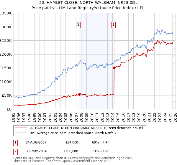 20, HAMLET CLOSE, NORTH WALSHAM, NR28 0DL: Price paid vs HM Land Registry's House Price Index