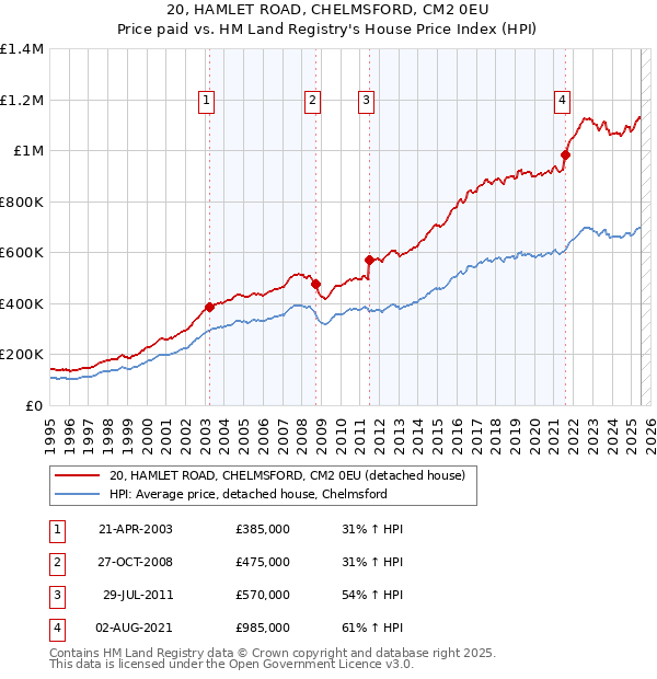 20, HAMLET ROAD, CHELMSFORD, CM2 0EU: Price paid vs HM Land Registry's House Price Index