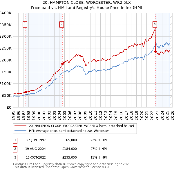 20, HAMPTON CLOSE, WORCESTER, WR2 5LX: Price paid vs HM Land Registry's House Price Index