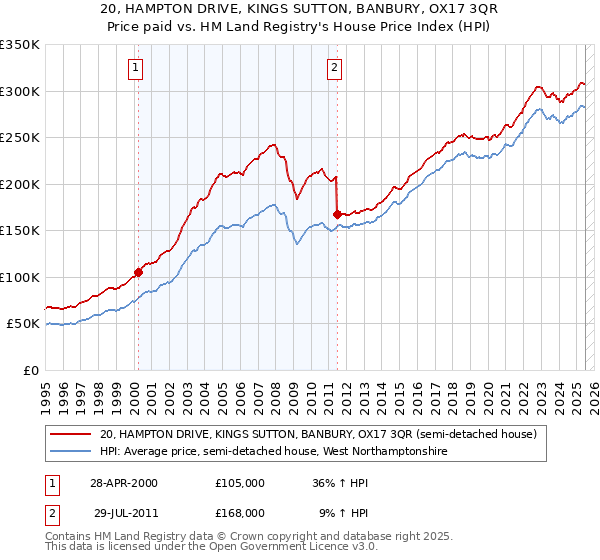 20, HAMPTON DRIVE, KINGS SUTTON, BANBURY, OX17 3QR: Price paid vs HM Land Registry's House Price Index