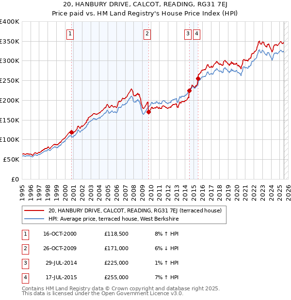 20, HANBURY DRIVE, CALCOT, READING, RG31 7EJ: Price paid vs HM Land Registry's House Price Index