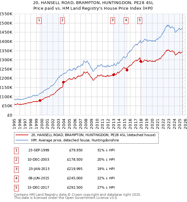 20, HANSELL ROAD, BRAMPTON, HUNTINGDON, PE28 4SL: Price paid vs HM Land Registry's House Price Index