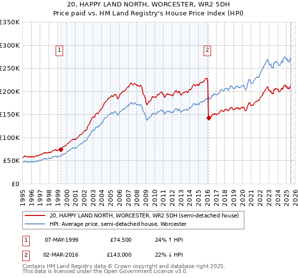 20, HAPPY LAND NORTH, WORCESTER, WR2 5DH: Price paid vs HM Land Registry's House Price Index