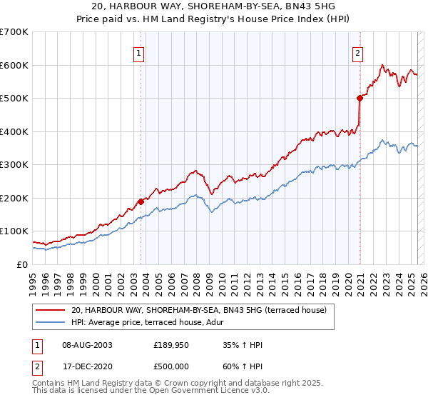 20, HARBOUR WAY, SHOREHAM-BY-SEA, BN43 5HG: Price paid vs HM Land Registry's House Price Index