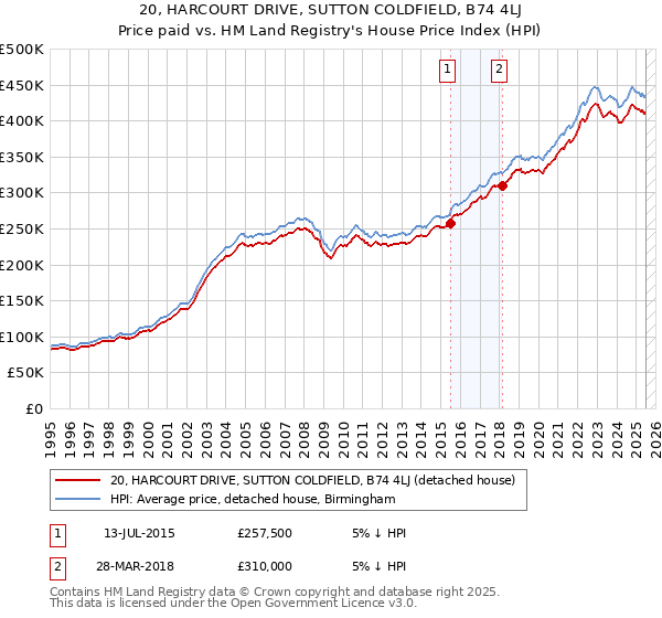 20, HARCOURT DRIVE, SUTTON COLDFIELD, B74 4LJ: Price paid vs HM Land Registry's House Price Index