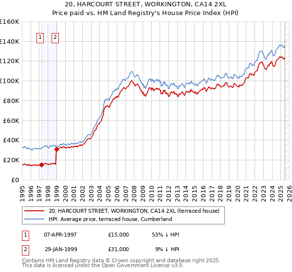 20, HARCOURT STREET, WORKINGTON, CA14 2XL: Price paid vs HM Land Registry's House Price Index