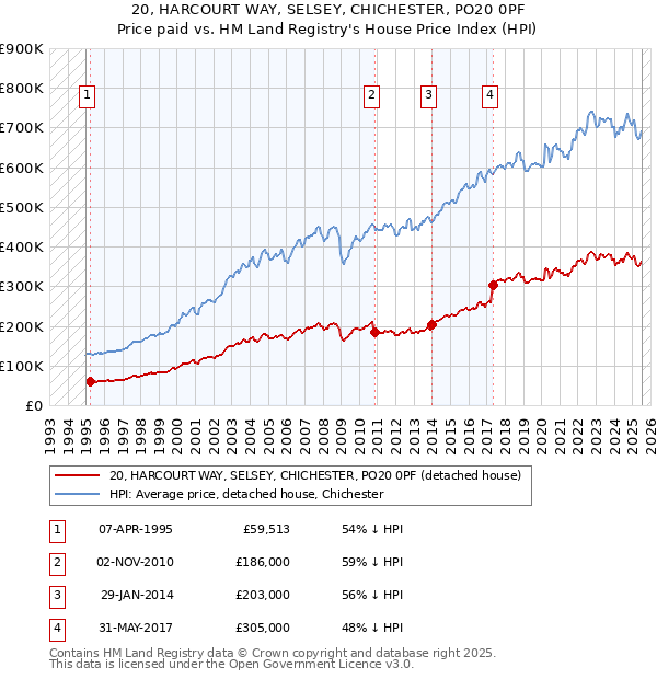 20, HARCOURT WAY, SELSEY, CHICHESTER, PO20 0PF: Price paid vs HM Land Registry's House Price Index