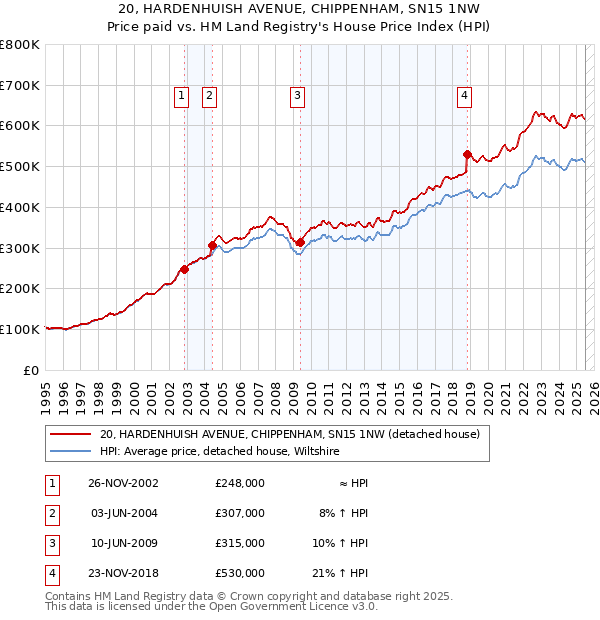 20, HARDENHUISH AVENUE, CHIPPENHAM, SN15 1NW: Price paid vs HM Land Registry's House Price Index