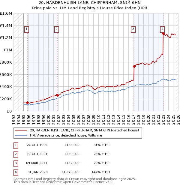 20, HARDENHUISH LANE, CHIPPENHAM, SN14 6HN: Price paid vs HM Land Registry's House Price Index
