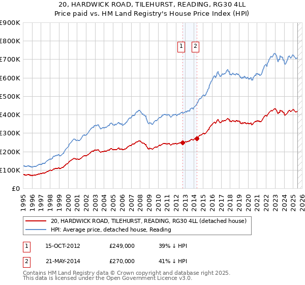 20, HARDWICK ROAD, TILEHURST, READING, RG30 4LL: Price paid vs HM Land Registry's House Price Index