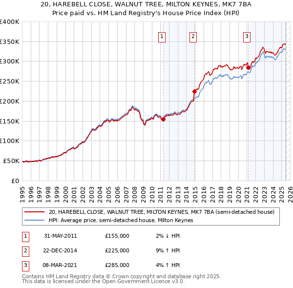 20, HAREBELL CLOSE, WALNUT TREE, MILTON KEYNES, MK7 7BA: Price paid vs HM Land Registry's House Price Index