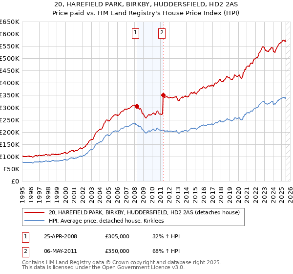 20, HAREFIELD PARK, BIRKBY, HUDDERSFIELD, HD2 2AS: Price paid vs HM Land Registry's House Price Index