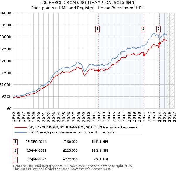20, HAROLD ROAD, SOUTHAMPTON, SO15 3HN: Price paid vs HM Land Registry's House Price Index