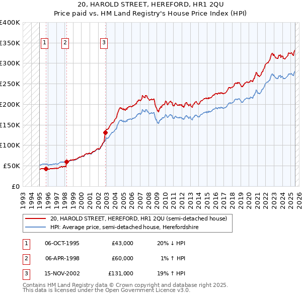 20, HAROLD STREET, HEREFORD, HR1 2QU: Price paid vs HM Land Registry's House Price Index