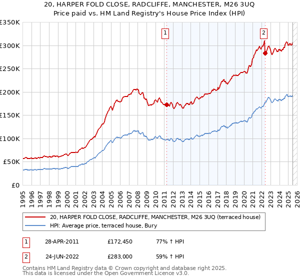 20, HARPER FOLD CLOSE, RADCLIFFE, MANCHESTER, M26 3UQ: Price paid vs HM Land Registry's House Price Index