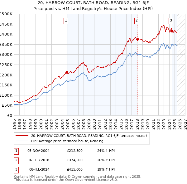 20, HARROW COURT, BATH ROAD, READING, RG1 6JF: Price paid vs HM Land Registry's House Price Index