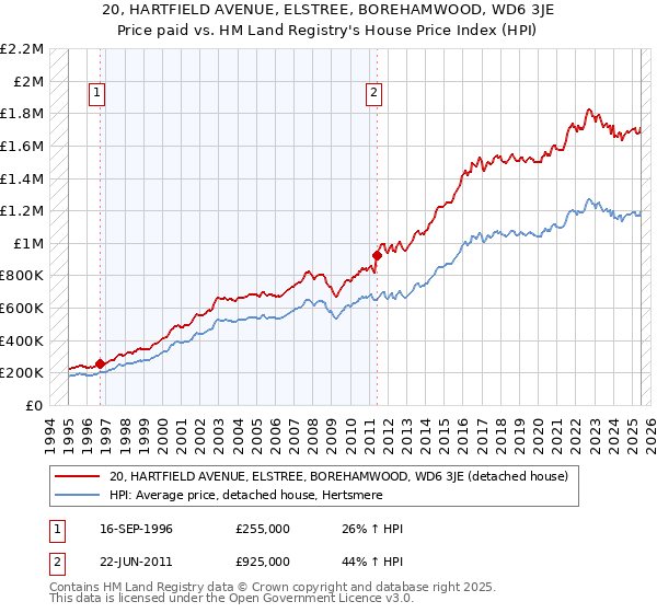 20, HARTFIELD AVENUE, ELSTREE, BOREHAMWOOD, WD6 3JE: Price paid vs HM Land Registry's House Price Index