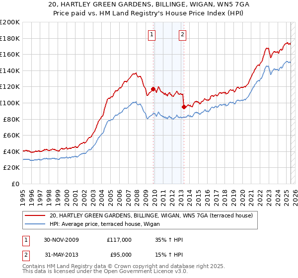 20, HARTLEY GREEN GARDENS, BILLINGE, WIGAN, WN5 7GA: Price paid vs HM Land Registry's House Price Index