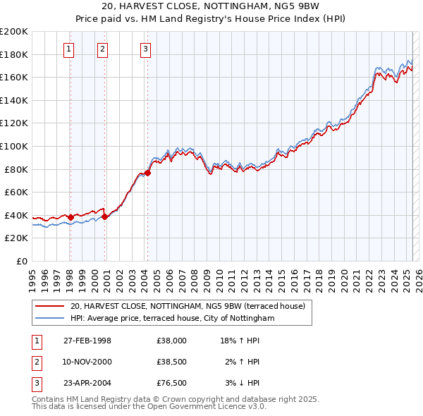 20, HARVEST CLOSE, NOTTINGHAM, NG5 9BW: Price paid vs HM Land Registry's House Price Index
