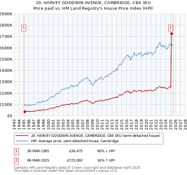 20, HARVEY GOODWIN AVENUE, CAMBRIDGE, CB4 3EU: Price paid vs HM Land Registry's House Price Index