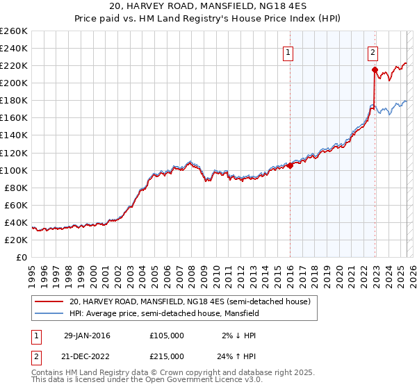 20, HARVEY ROAD, MANSFIELD, NG18 4ES: Price paid vs HM Land Registry's House Price Index