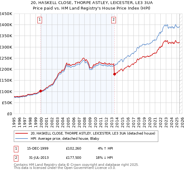 20, HASKELL CLOSE, THORPE ASTLEY, LEICESTER, LE3 3UA: Price paid vs HM Land Registry's House Price Index
