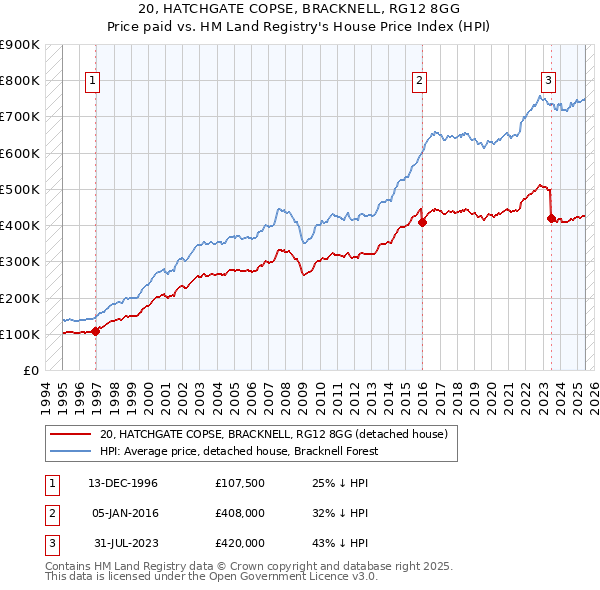 20, HATCHGATE COPSE, BRACKNELL, RG12 8GG: Price paid vs HM Land Registry's House Price Index