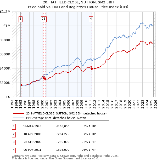 20, HATFIELD CLOSE, SUTTON, SM2 5BH: Price paid vs HM Land Registry's House Price Index
