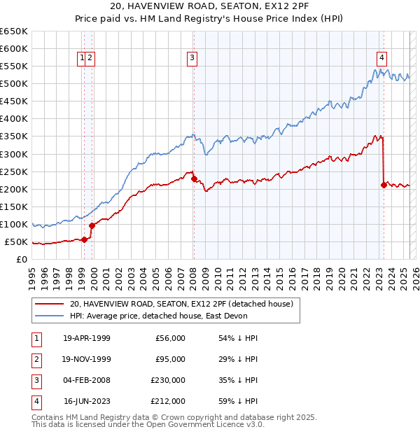 20, HAVENVIEW ROAD, SEATON, EX12 2PF: Price paid vs HM Land Registry's House Price Index