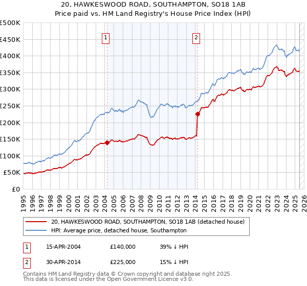 20, HAWKESWOOD ROAD, SOUTHAMPTON, SO18 1AB: Price paid vs HM Land Registry's House Price Index