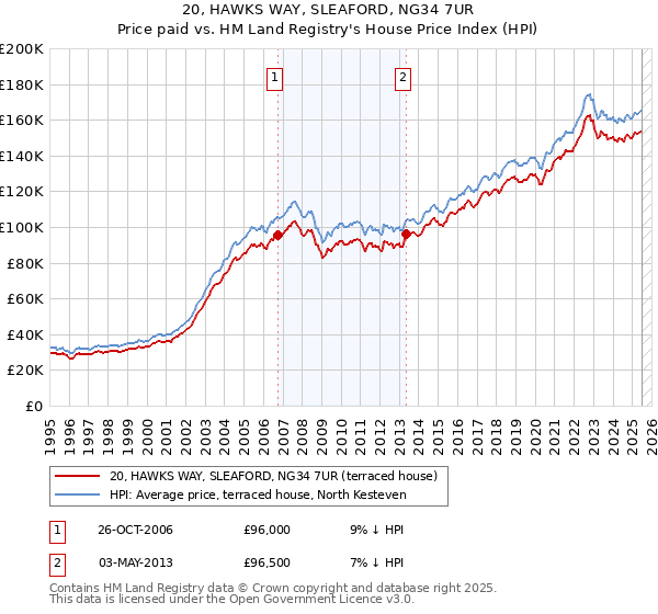 20, HAWKS WAY, SLEAFORD, NG34 7UR: Price paid vs HM Land Registry's House Price Index