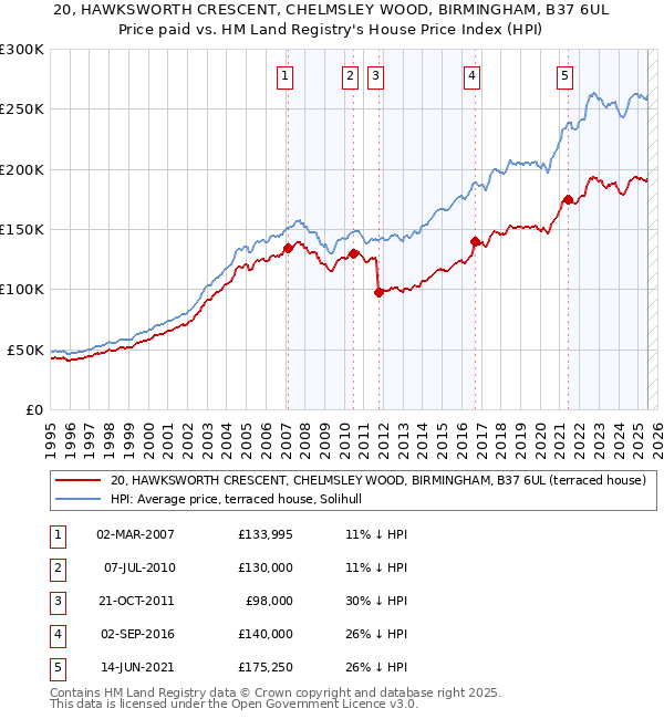 20, HAWKSWORTH CRESCENT, CHELMSLEY WOOD, BIRMINGHAM, B37 6UL: Price paid vs HM Land Registry's House Price Index